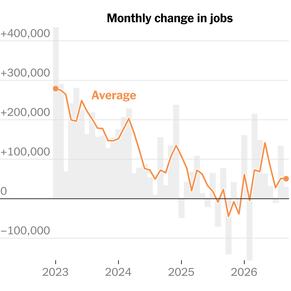 US Adds 29,000 Jobs in September, Missing Forecasts